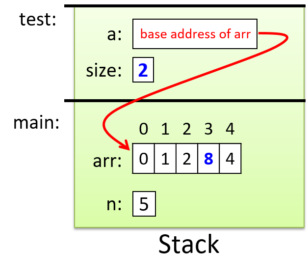 A stack with two frames: main at the bottom and test on the top. main has two variables, an integer n (5) and an array storing values 0, 1, 2, 8, and 4. Test also has two values, an integer size (2) and an array parameter arr that stores the base memory address of the array in main’s stack frame.