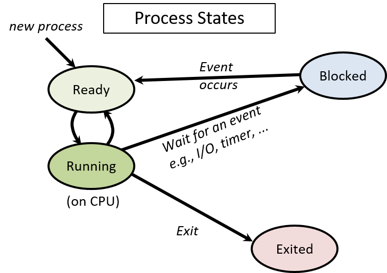 Process State